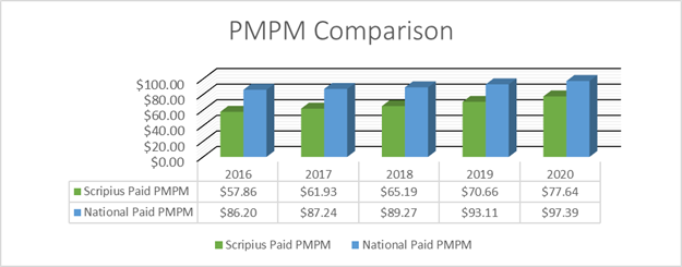 PMPM Comparison
