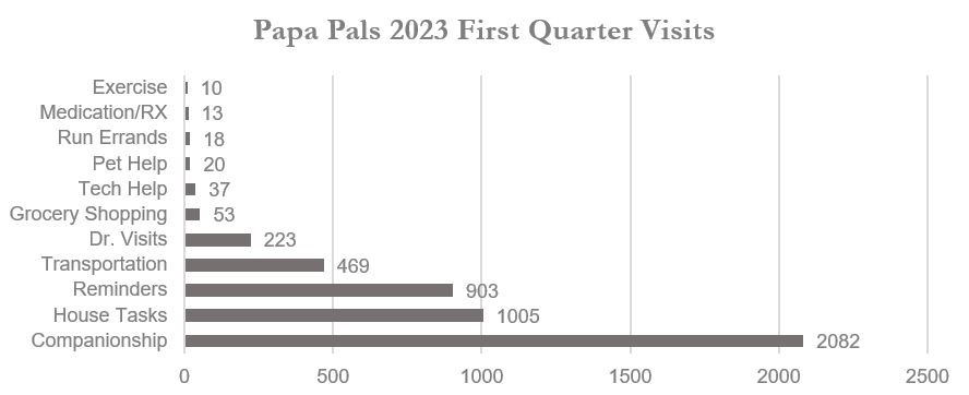 Papa Pals 2023 Member Utilization